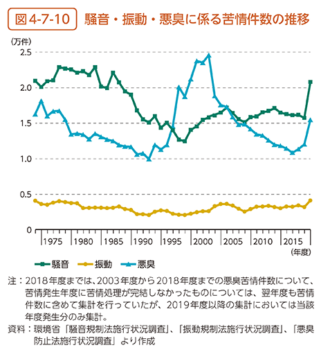 図4-7-10　騒音・振動・悪臭に係る苦情件数の推移