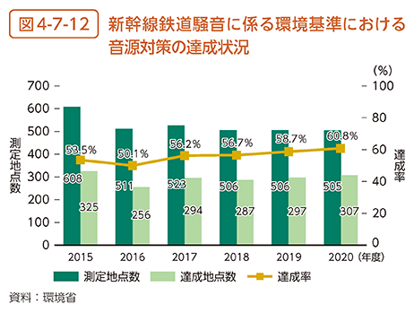 図4-7-12　新幹線鉄道騒音に係る環境基準における音源対策の達成状況