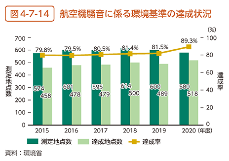 図4-7-14　航空機騒音に係る環境基準の達成状況