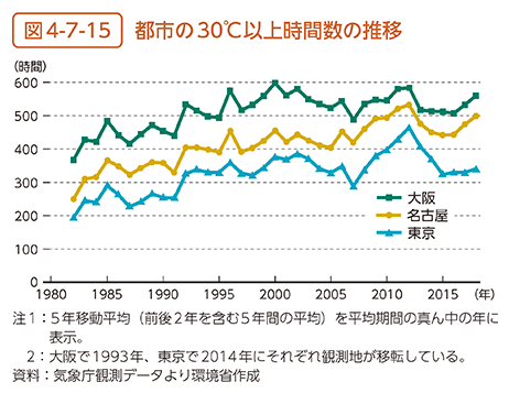 図4-7-15　都市の30℃以上時間数の推移