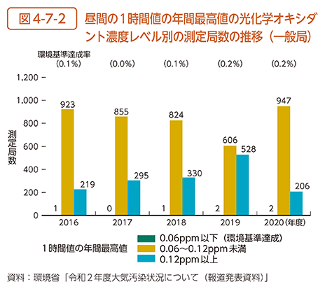 図4-7-2　昼間の1時間値の年間最高値の光化学オキシダント濃度レベル別の測定局数の推移（一般局）