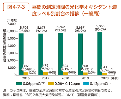 図4-7-3　昼間の測定時間の光化学オキシダント濃度レベル別割合の推移（一般局）