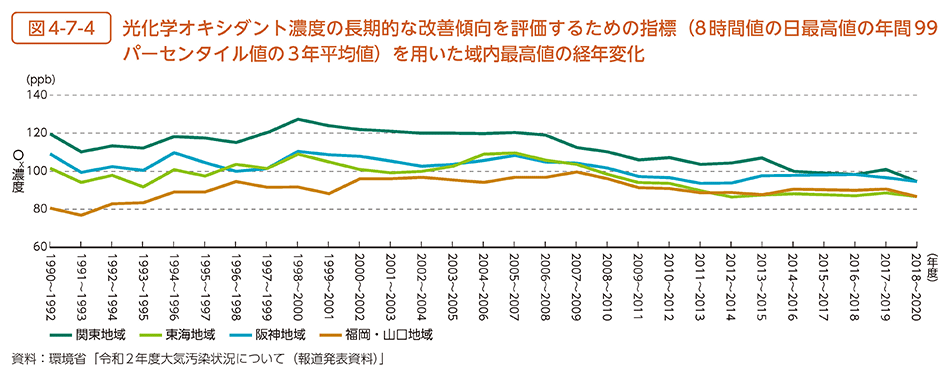 図4-7-4　光化学オキシダント濃度の長期的な改善傾向を評価するための指標（8時間値の日最高値の年間99パーセンタイル値の3年平均値）を用いた域内最高値の経年変化