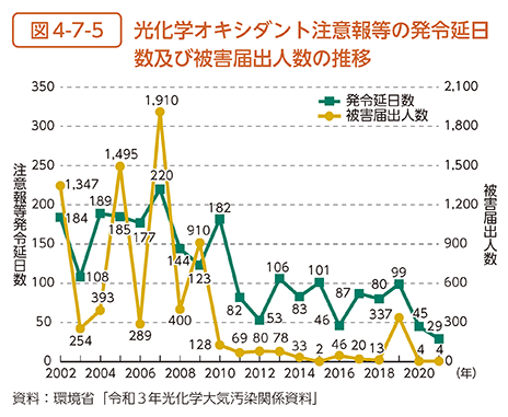 図4-7-5　光化学オキシダント注意報等の発令延日数及び被害届出人数の推移