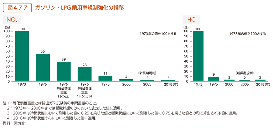 図4-7-7　ガソリン・LPG乗用車規制強化の推移