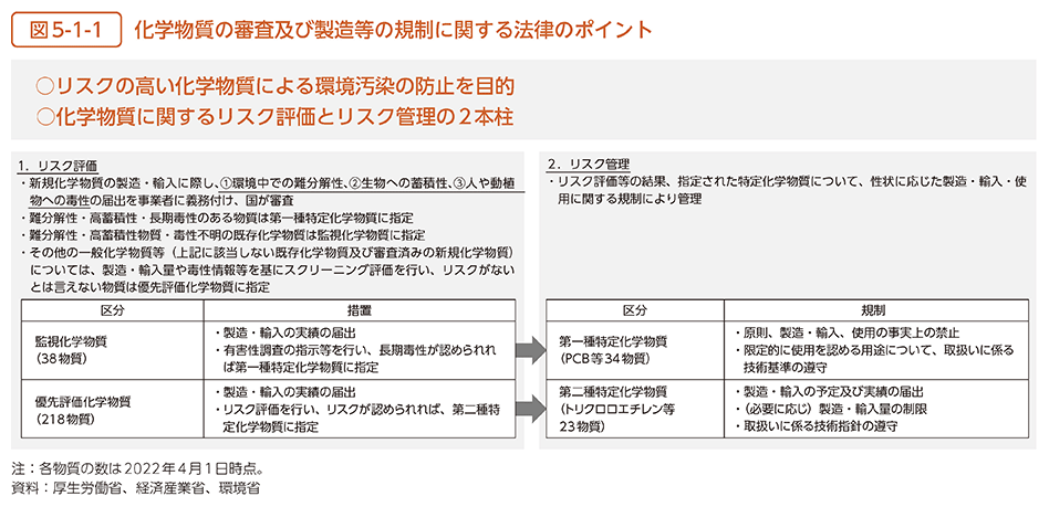 図5-1-1　化学物質の審査及び製造等の規制に関する法律のポイント