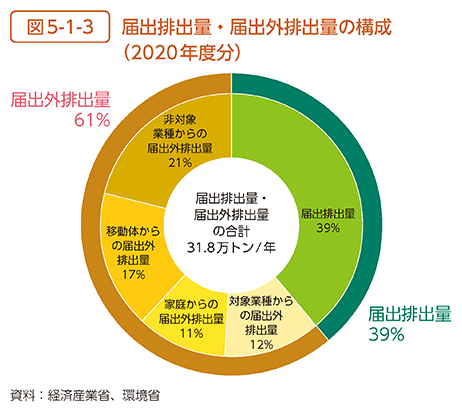 図5-1-3　届出排出量・届出外排出量の構成（2020年度分）