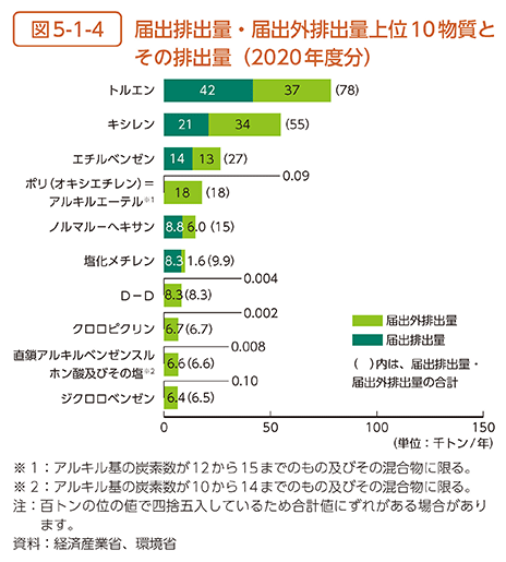 図5-1-4　届出排出量・届出外排出量上位10物質とその排出量（2020年度分）