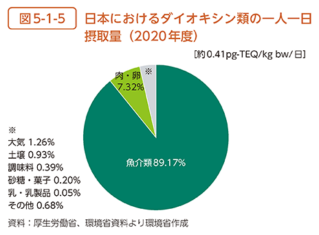 図5-1-5　日本におけるダイオキシン類の一人一日摂取量（2020年度）