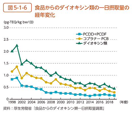 図5-1-6　食品からのダイオキシン類の一日摂取量の経年変化