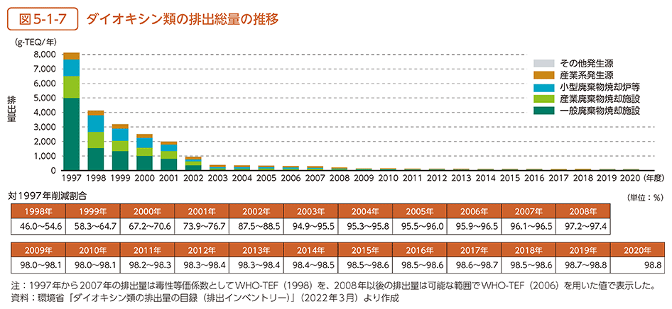 図5-1-7　ダイオキシン類の排出総量の推移