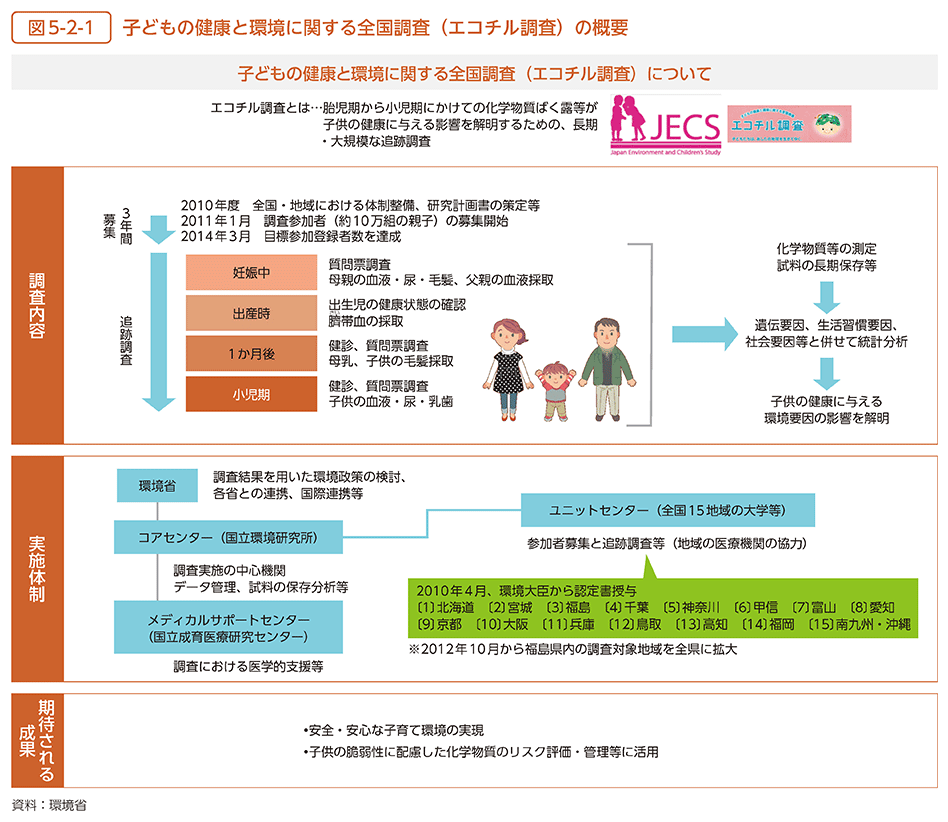 図5-2-1　子どもの健康と環境に関する全国調査（エコチル調査）の概要