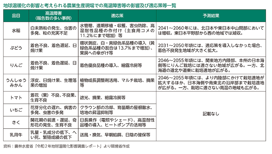 地球温暖化の影響と考えられる農業生産現場での高温障害等の影響及び適応策等一覧