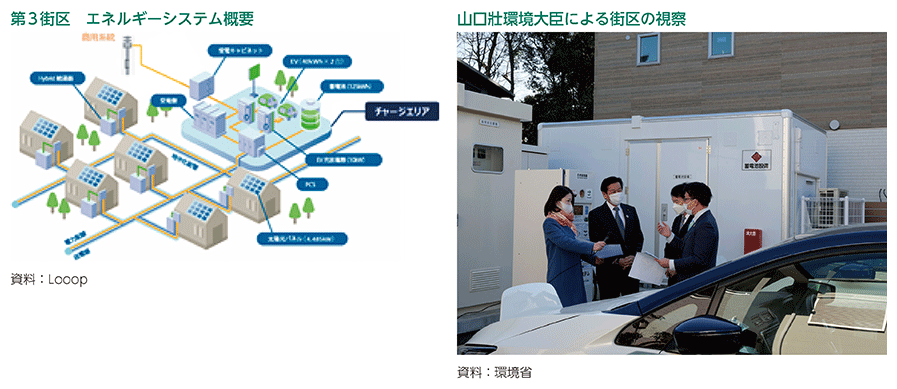 第3街区　エネルギーシステム概要、山口壯環境大臣による街区の視察