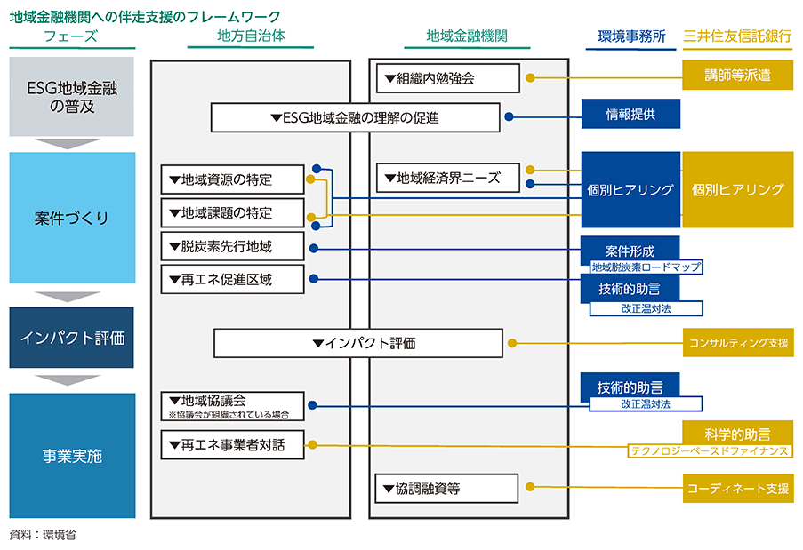 地域金融機関への伴走支援のフレームワーク