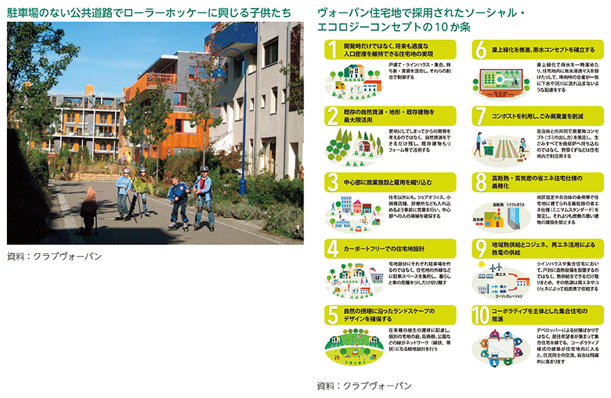 駐車場のない公共道路でローラーホッケーに興じる子供たち、ヴォーバン住宅地で採用されたソーシャル・エコロジーコンセプトの10か条