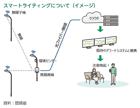 スマートライティングについて（イメージ）