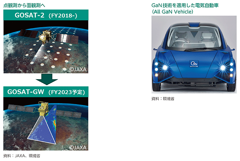 点観測から面観測へ、GaN技術を適用した電気自動車（All GaN Vehicle）