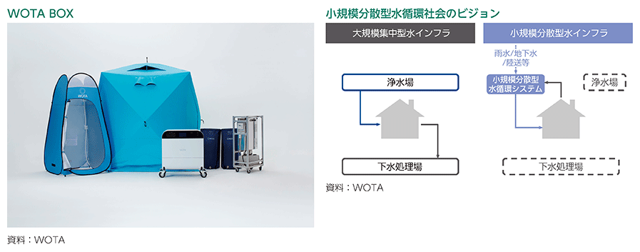 WOTA BOX、小規模分散型水循環社会のビジョン