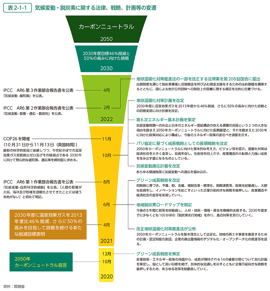 表2-1-1　気候変動・脱炭素に関する法律、戦略、計画等の変遷