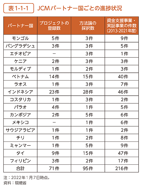 表1-1-1　JCMパートナー国ごとの進捗状況