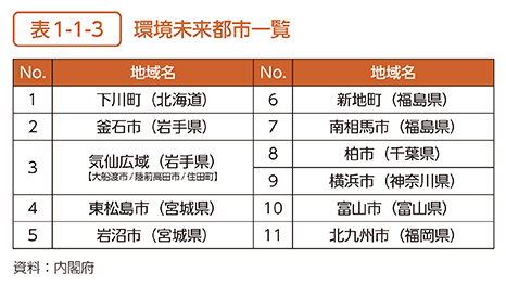 表1-1-3　環境未来都市一覧