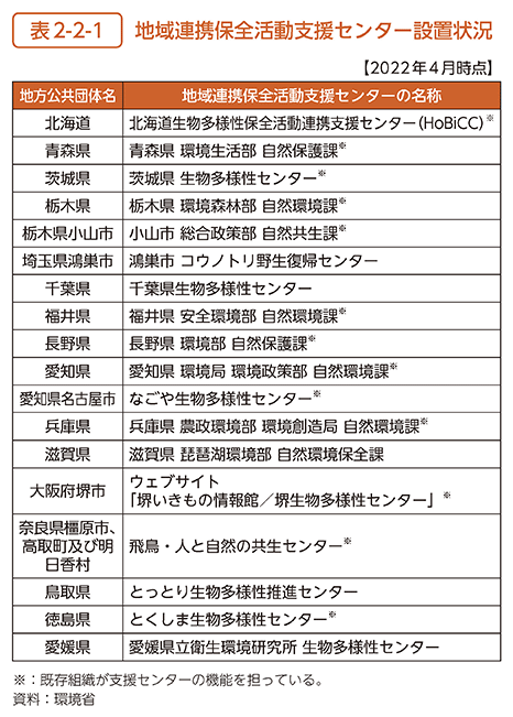 表2-2-1　地域連携保全活動支援センター設置状況