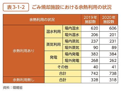 表3-1-2　ごみ焼却施設における余熱利用の状況