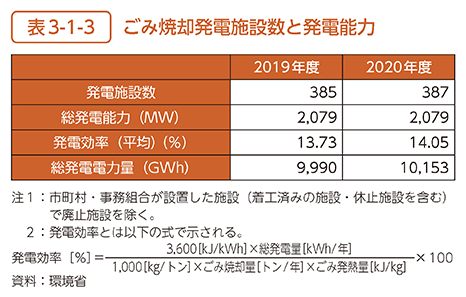 表3-1-3　ごみ焼却発電施設数と発電能力