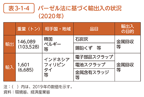 表3-1-4　バーゼル法に基づく輸出入の状況（2020年）