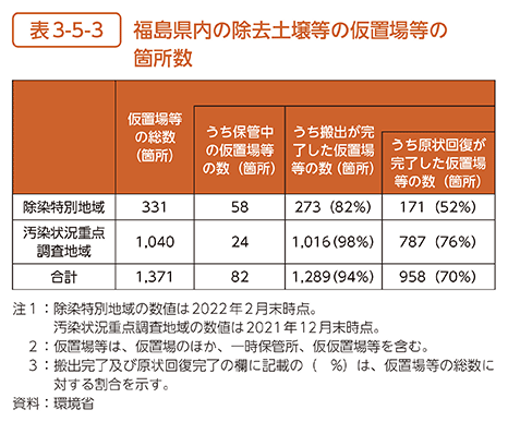 表3-5-3　福島県内の除去土壌等の仮置場等の箇所数