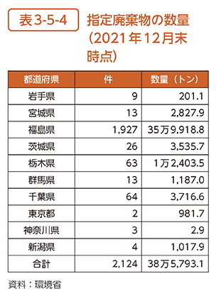 表3-5-4　指定廃棄物の数量（2021年12月末時点）