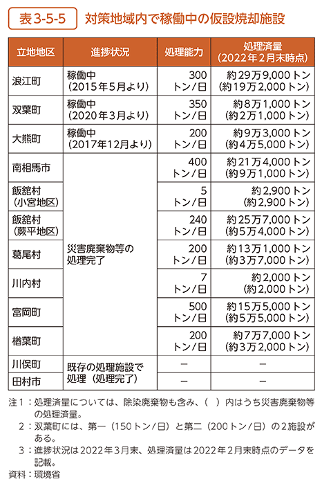 表3-5-5　対策地域内で稼働中の仮設焼却施設