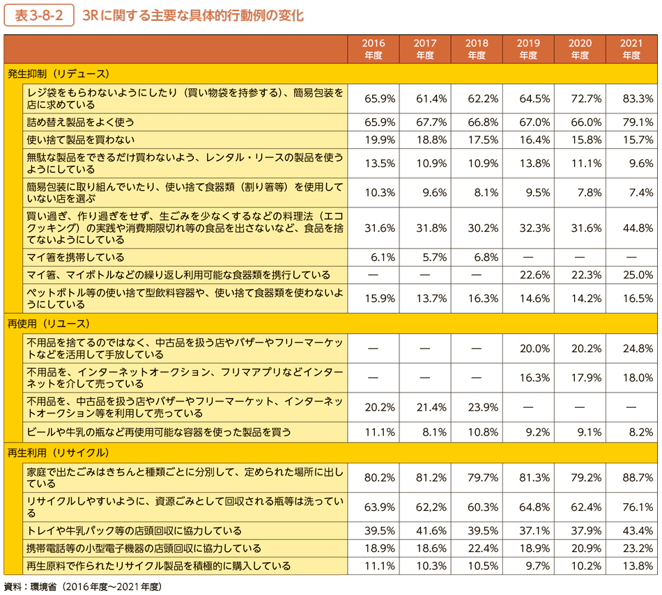 表3-8-2　3Rに関する主要な具体的行動例の変化