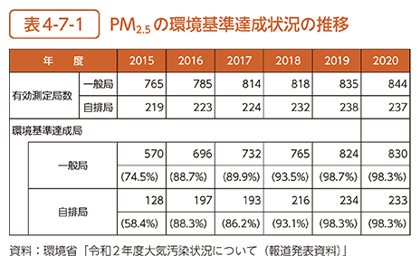 表4-7-1　PM2.5の環境基準達成状況の推移