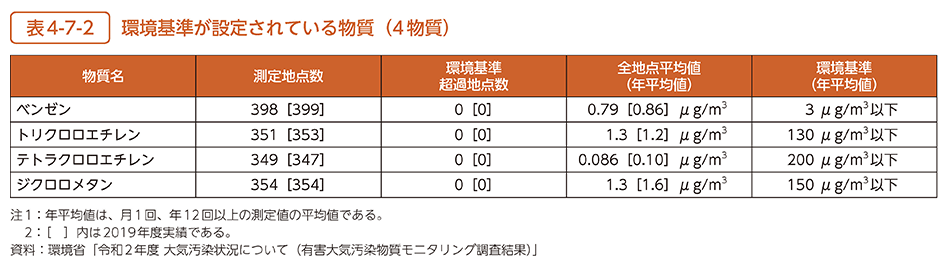 表4-7-2　環境基準が設定されている物質（4物質）