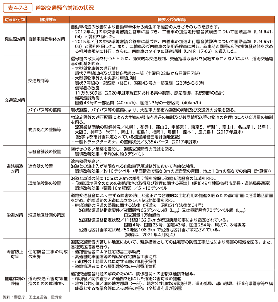 表4-7-3　道路交通騒音対策の状況