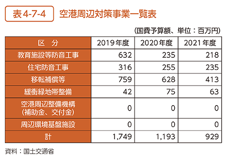 表4-7-4　空港周辺対策事業一覧表