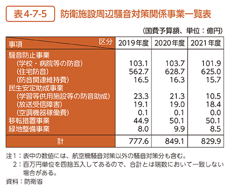 表4-7-5　防衛施設周辺騒音対策関係事業一覧表