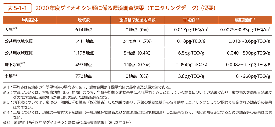 表5-1-1　2020年度ダイオキシン類に係る環境調査結果（モニタリングデータ）（概要）