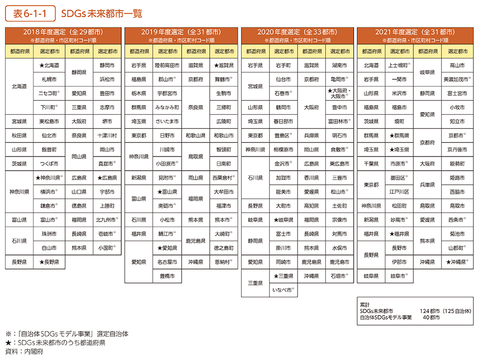 表6-1-1　SDGs未来都市一覧