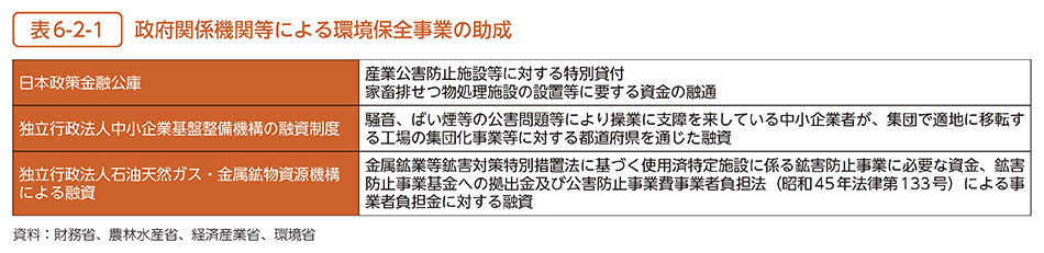 表6-2-1　政府関係機関等による環境保全事業の助成