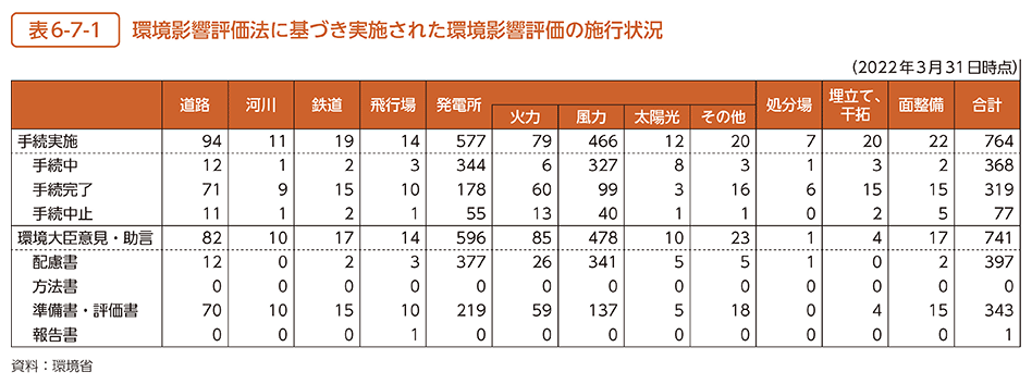 表6-7-1　環境影響評価法に基づき実施された環境影響評価の施行状況