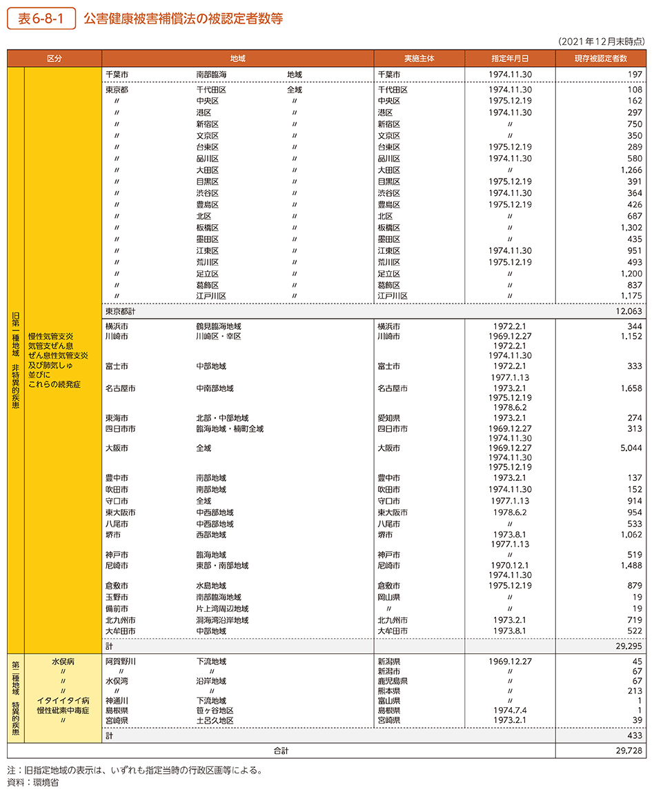 表6-8-1　公害健康被害補償法の被認定者数等