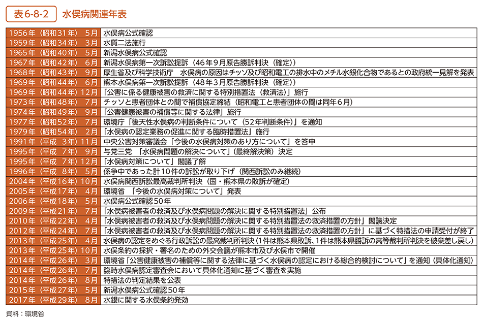 表6-8-2　水俣病関連年表