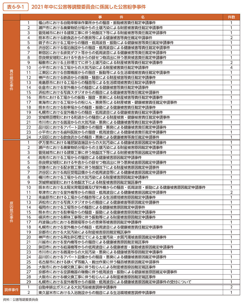 表6-9-1　2021年中に公害等調整委員会に係属した公害紛争事件