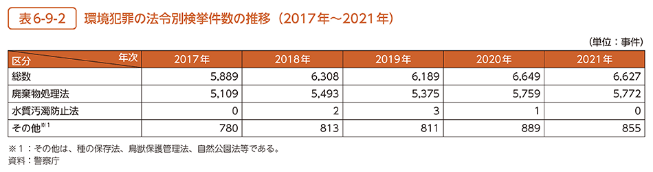 表6-9-2　環境犯罪の法令別検挙件数の推移（2017年～2021年）