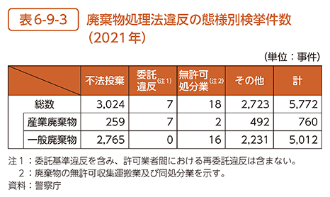 表6-9-3　廃棄物処理法違反の態様別検挙件数（2021年）