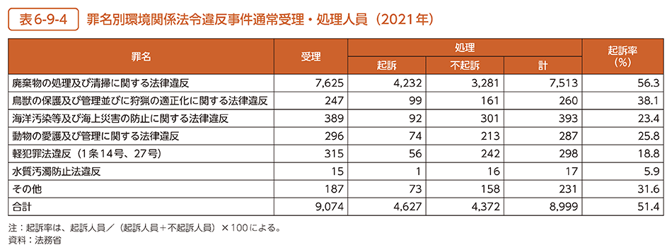 表6-9-4　罪名別環境関係法令違反事件通常受理・処理人員（2021年）