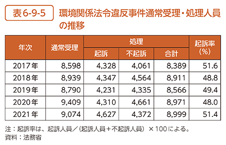 表6-9-5　環境関係法令違反事件通常受理・処理人員の推移